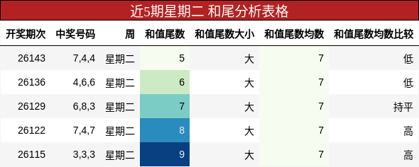 近5期星期二 和尾分析表格