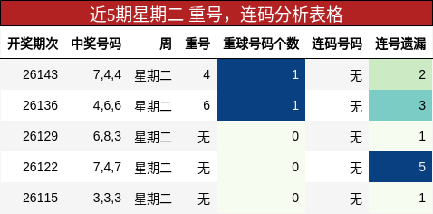 近5期星期二 重号，连码分析表格