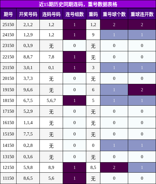 近15期历史同期连码，重号数据表格