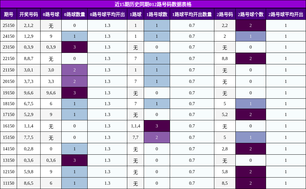 近15期历史同期012路号码数据表格