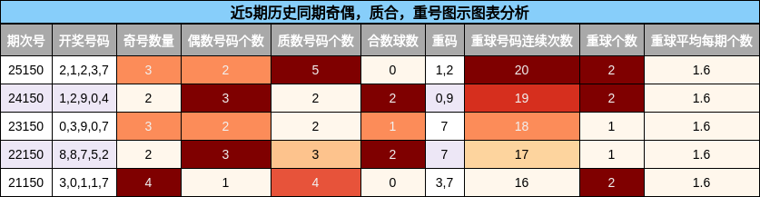 近5期历史同期奇偶，质合，重号图示图表分析