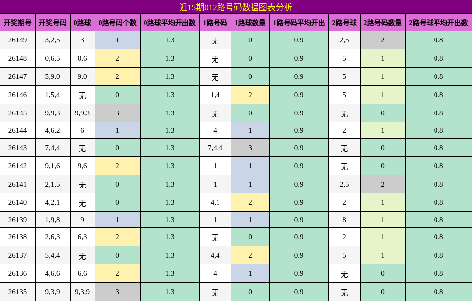 近15期012路号码数据图表分析