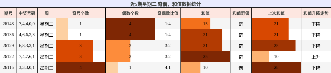 奇偶分析，和值分析