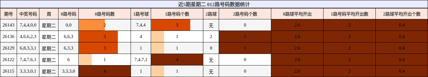 012路号码分析