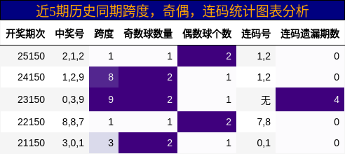 跨度分析，奇偶分析，连码分析