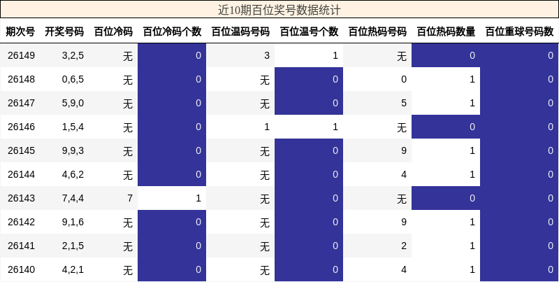 近10期百位奖号数据统计