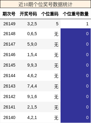 近10期个位奖号数据统计