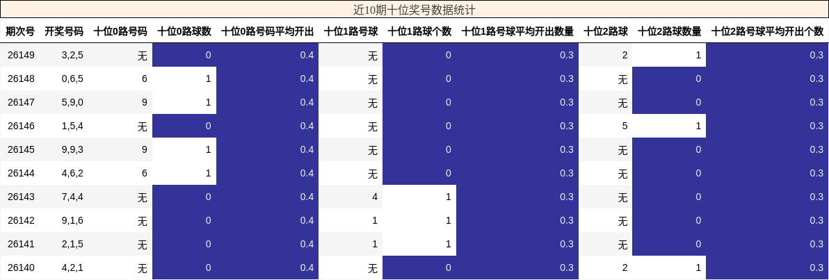 近10期十位奖号数据统计
