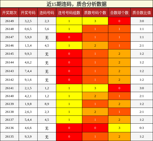 连码分析，质合分析
