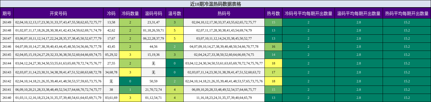 近10期冷温热码数据表格