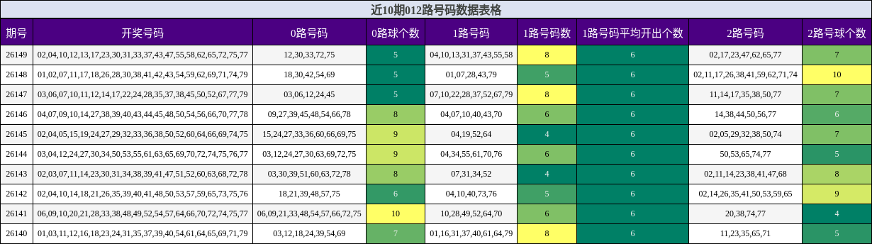 近10期012路号码数据表格