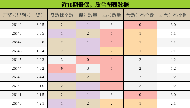 近10期奇偶，质合图表数据