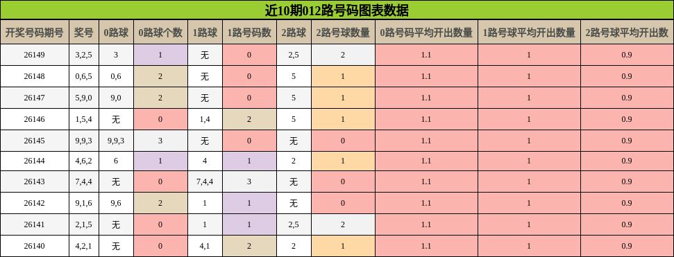 近10期012路号码图表数据