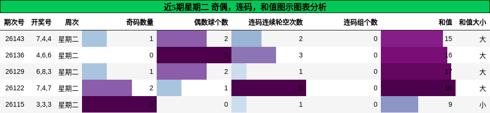 奇偶分析，连码分析，和值分析