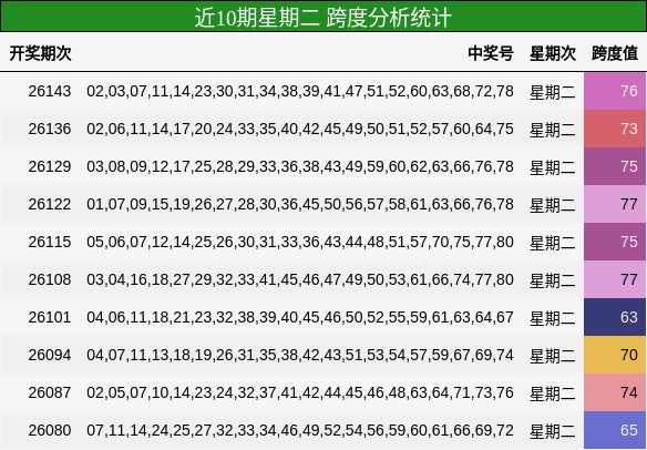 近10期星期二 跨度分析统计