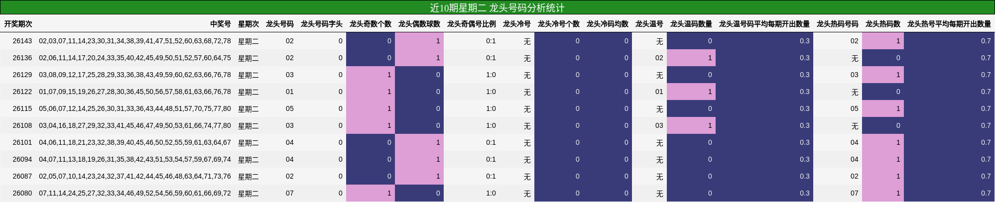 近10期星期二 龙头号码分析统计