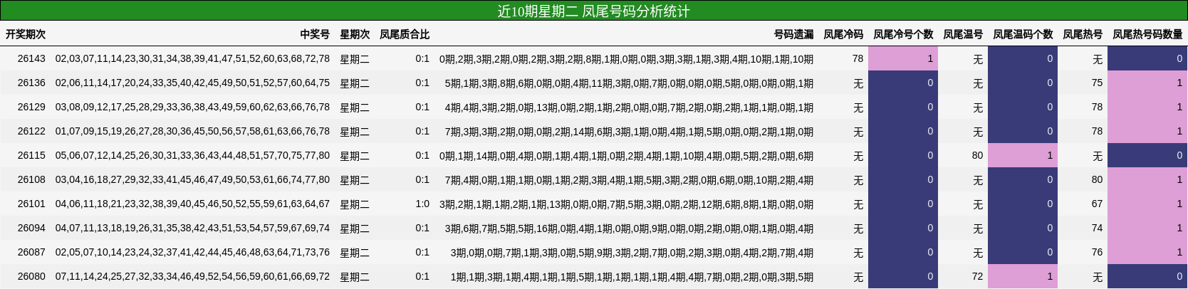 近10期星期二 凤尾号码分析统计