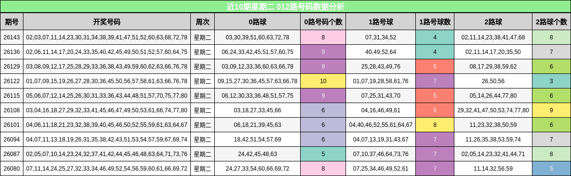近10期星期二 012路号码数据分析