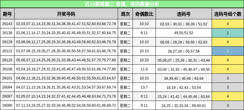 近10期星期二 奇偶，连码数据分析