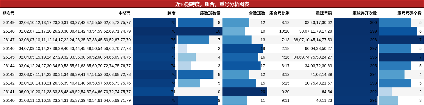 近10期跨度，质合，重号分析图表