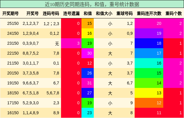 连码分析，和值分析，重号分析