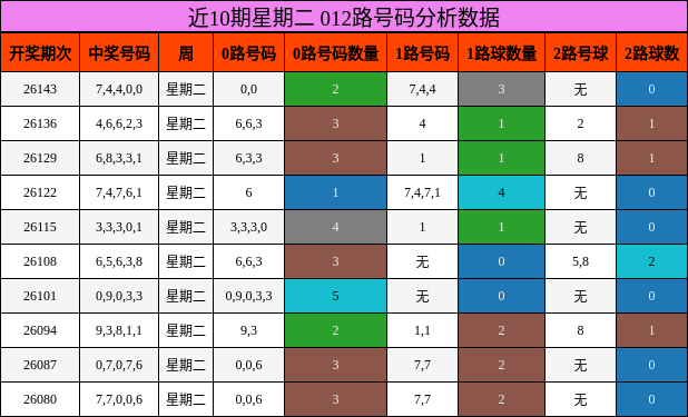 012路号码分析