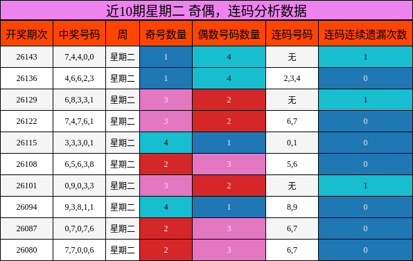 奇偶分析，连码分析