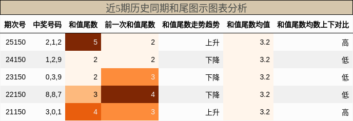 和尾分析