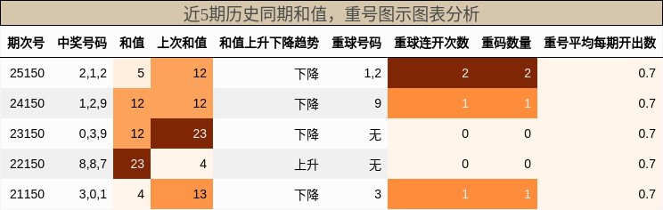 和值分析，重号分析