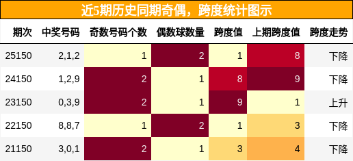奇偶分析，跨度分析
