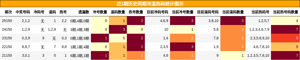 冷温热码分析