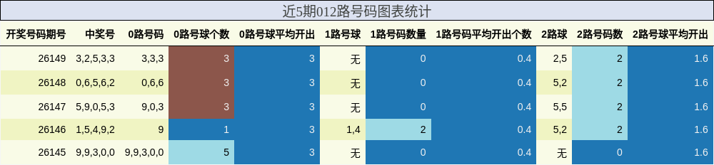 近5期012路号码图表统计