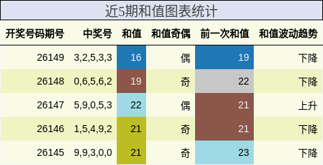 近5期和值图表统计