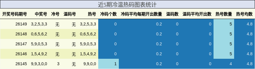 近5期冷温热码图表统计
