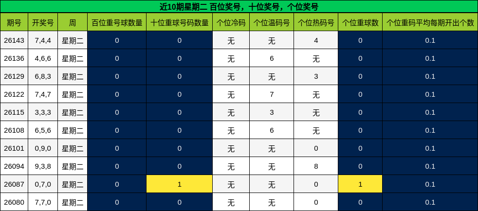 近10期星期二百位、十位、个位奖号走势