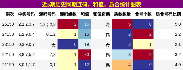 连码分析，和值分析，质合分析
