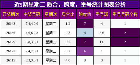 近5期星期二 质合，跨度，重号统计图表分析