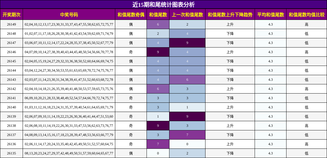 近15期和尾统计图表分析