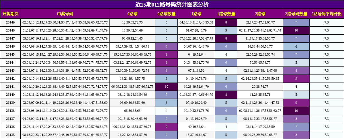近15期012路号码统计图表分析
