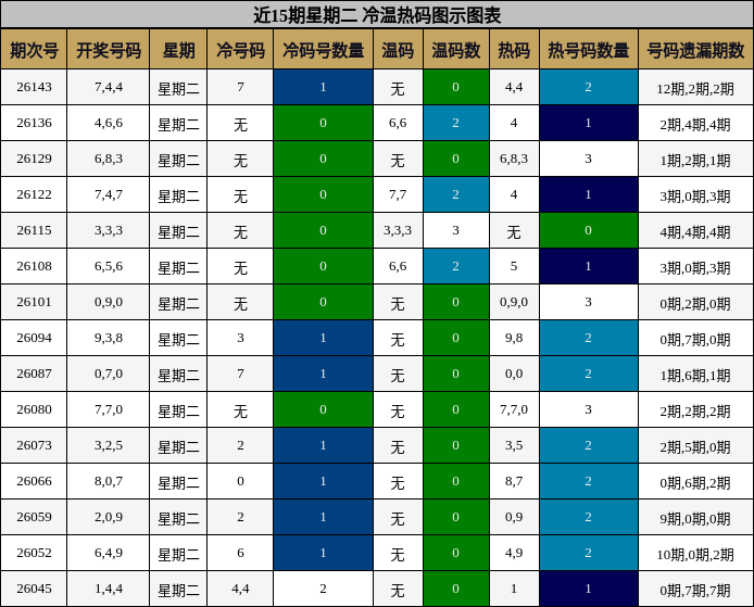 近15期星期二 冷温热码图示图表