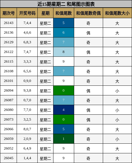近15期星期二 和尾图示图表