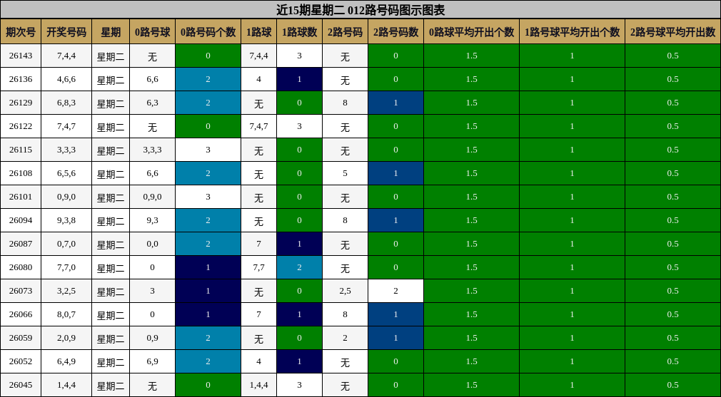近15期星期二 012路号码图示图表