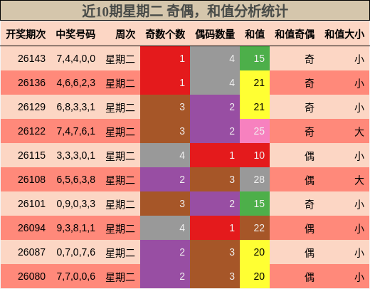 近10期星期二 奇偶，和值分析统计