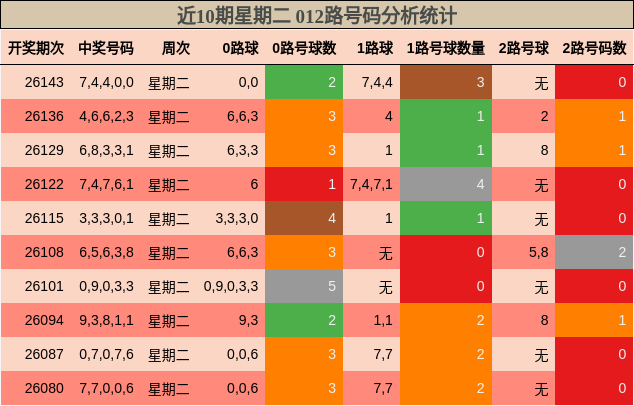 近10期星期二 012路号码分析统计