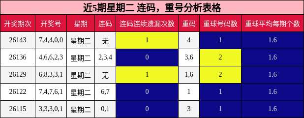 连码分析，重号分析