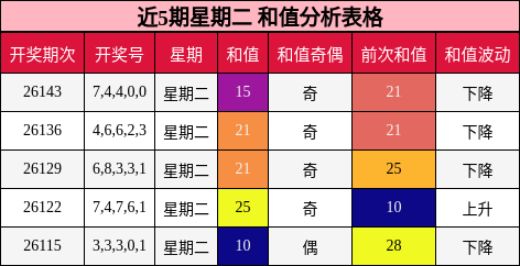和值分析