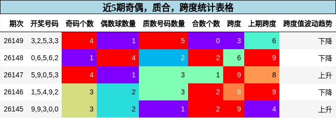 奇偶分析，质合分析，跨度分析