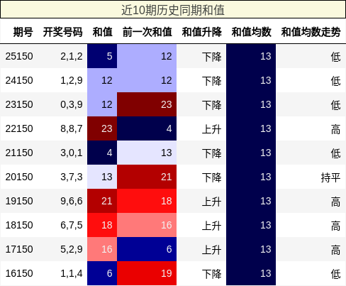 近10期历史同期和值