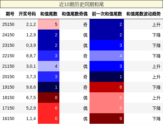 近10期历史同期和尾