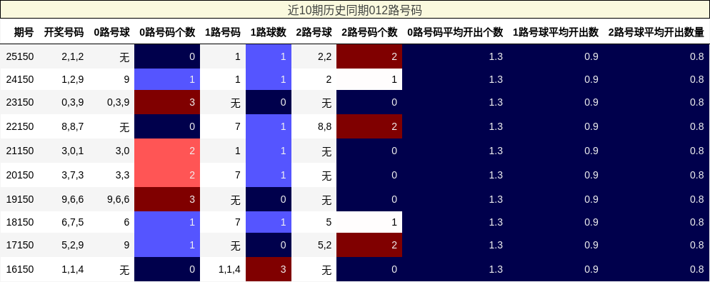 近10期历史同期012路号码